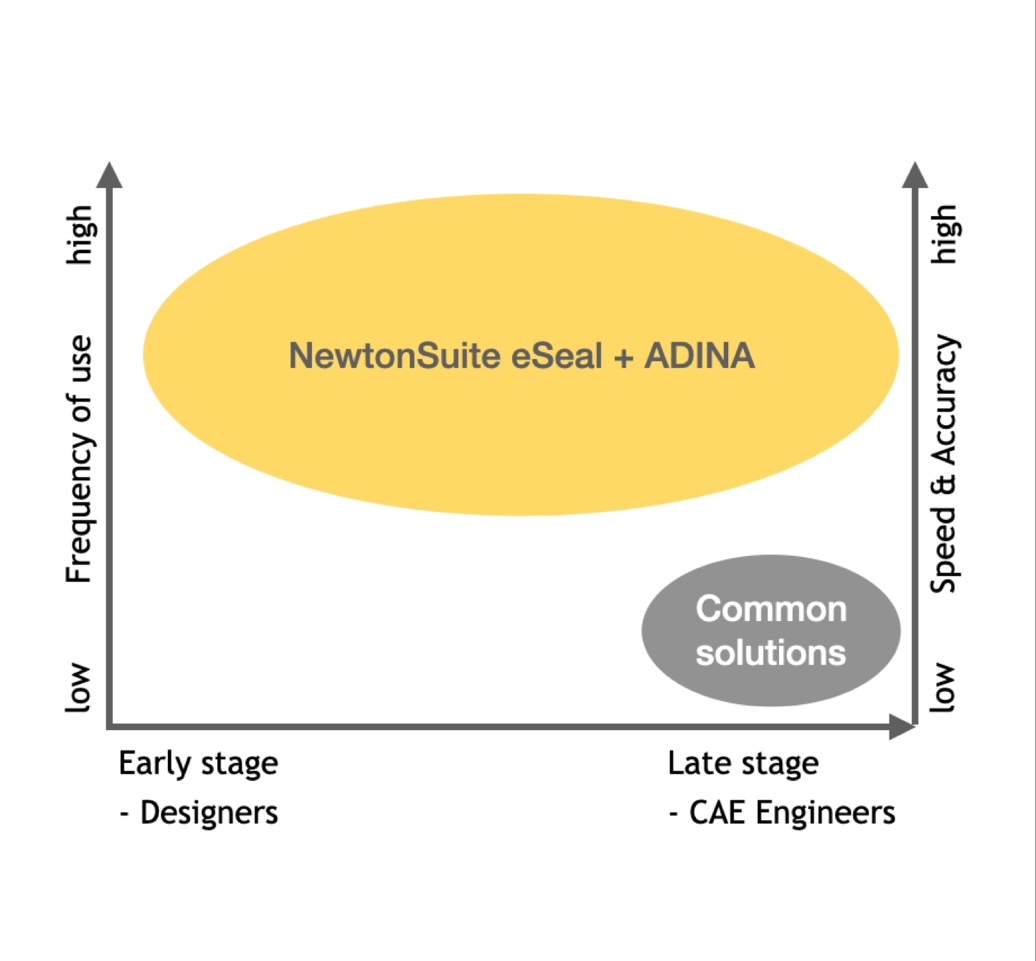 Early Stage_ADINA + eSeal-1